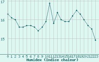 Courbe de l'humidex pour Pointe de Chassiron (17)