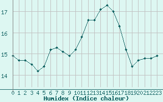 Courbe de l'humidex pour Trelly (50)