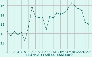 Courbe de l'humidex pour Paray-le-Monial - St-Yan (71)