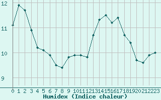 Courbe de l'humidex pour Ile d'Yeu - Saint-Sauveur (85)