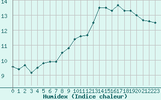 Courbe de l'humidex pour Lanvoc (29)