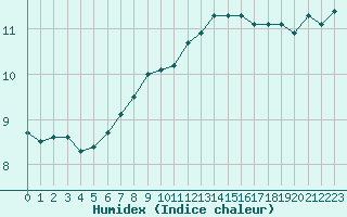 Courbe de l'humidex pour Cap de la Hve (76)