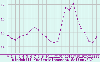 Courbe du refroidissement olien pour Ploumanac