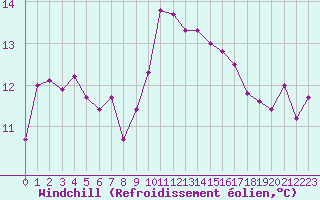 Courbe du refroidissement olien pour Ile Rousse (2B)