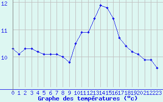 Courbe de tempratures pour Saint-Brieuc (22)