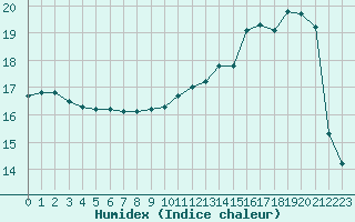 Courbe de l'humidex pour Romorantin (41)
