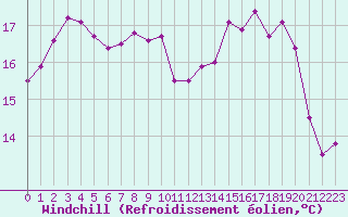 Courbe du refroidissement olien pour Boulogne (62)