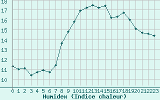 Courbe de l'humidex pour Quimper (29)