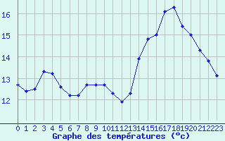 Courbe de tempratures pour Nonaville (16)