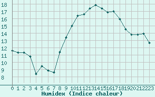 Courbe de l'humidex pour Aubenas - Lanas (07)