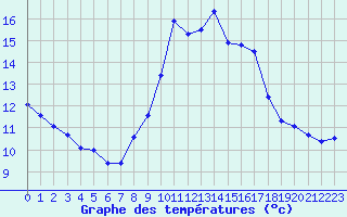 Courbe de tempratures pour Porquerolles (83)