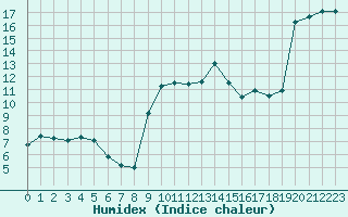 Courbe de l'humidex pour Montpellier (34)