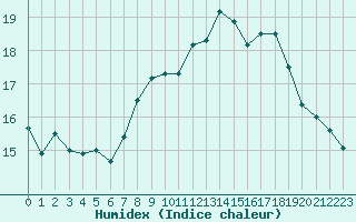 Courbe de l'humidex pour Cap Corse (2B)