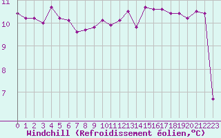 Courbe du refroidissement olien pour Ste (34)
