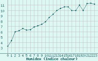 Courbe de l'humidex pour Saint-Maximin-la-Sainte-Baume (83)