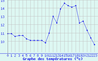 Courbe de tempratures pour Guidel (56)