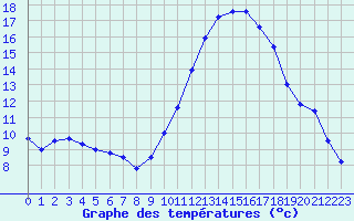 Courbe de tempratures pour Gros-Rderching (57)