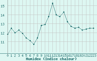 Courbe de l'humidex pour Ile Rousse (2B)