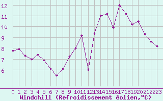 Courbe du refroidissement olien pour Nevers (58)