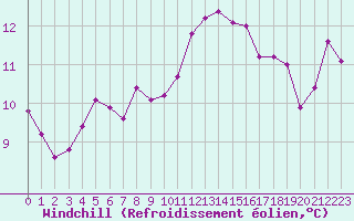 Courbe du refroidissement olien pour Tarbes (65)