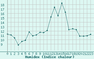 Courbe de l'humidex pour Alistro (2B)