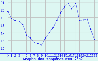 Courbe de tempratures pour Cabestany (66)