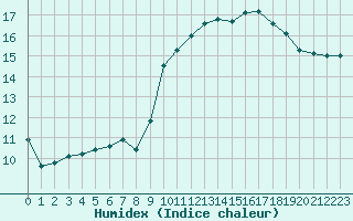 Courbe de l'humidex pour Marseille - Saint-Loup (13)