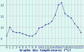 Courbe de tempratures pour Chteaudun (28)