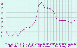 Courbe du refroidissement olien pour Toulon (83)