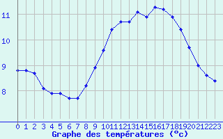 Courbe de tempratures pour Dounoux (88)