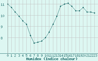 Courbe de l'humidex pour Courcouronnes (91)