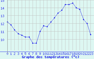 Courbe de tempratures pour Orlans (45)