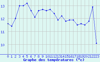 Courbe de tempratures pour Hyres (83)