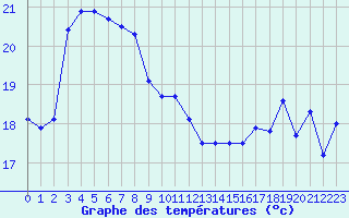 Courbe de tempratures pour Cap Cpet (83)