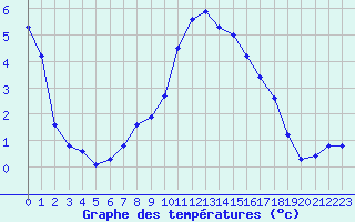 Courbe de tempratures pour El Mallol (Esp)
