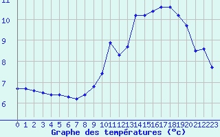 Courbe de tempratures pour Ancey (21)