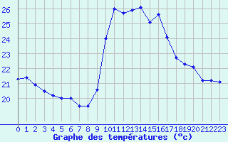 Courbe de tempratures pour Biscarrosse (40)