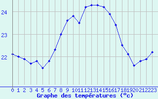 Courbe de tempratures pour Cap Pertusato (2A)