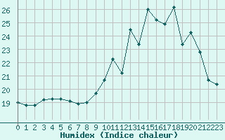 Courbe de l'humidex pour Metz-Nancy-Lorraine (57)