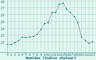 Courbe de l'humidex pour Saint-Brieuc (22)