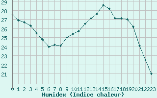 Courbe de l'humidex pour Saint-Ciers-sur-Gironde (33)