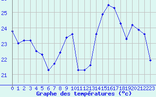 Courbe de tempratures pour Nice (06)