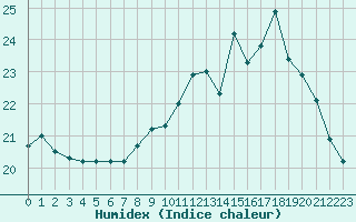 Courbe de l'humidex pour Le Talut - Belle-Ile (56)