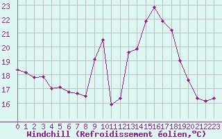 Courbe du refroidissement olien pour Engins (38)