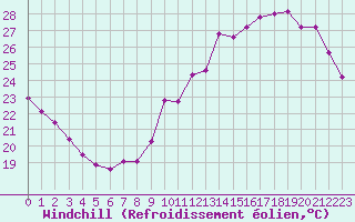 Courbe du refroidissement olien pour Saint-Clment-de-Rivire (34)