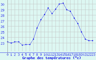 Courbe de tempratures pour Figari (2A)