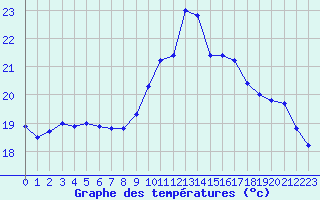 Courbe de tempratures pour Cap Pertusato (2A)