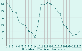 Courbe de l'humidex pour Potes / Torre del Infantado (Esp)