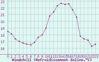 Courbe du refroidissement olien pour Clermont-Ferrand (63)