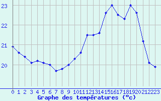 Courbe de tempratures pour Biscarrosse (40)